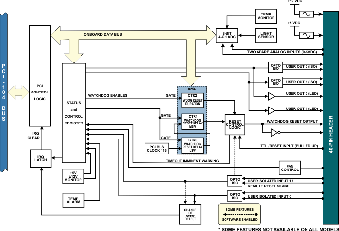 watchdog timer pc104 block diagram